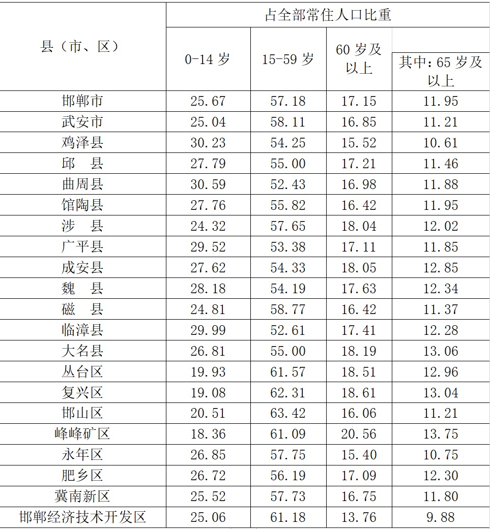 官宣邯郸市常住人口高达941万男女比例为9998