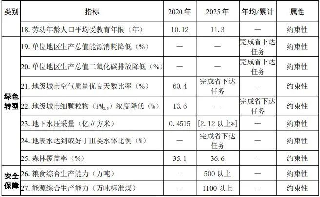 邯鄲市國民經濟和社會發展第十四個五年規劃和二〇三五年遠景目標綱要